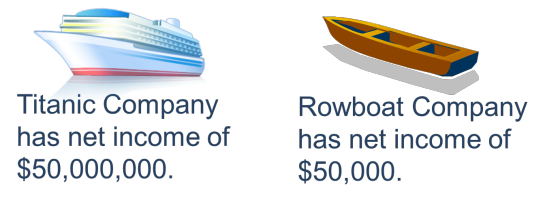 Titanic Company has net income of $50,000,000. Rowboat Company has net income of $50,000.