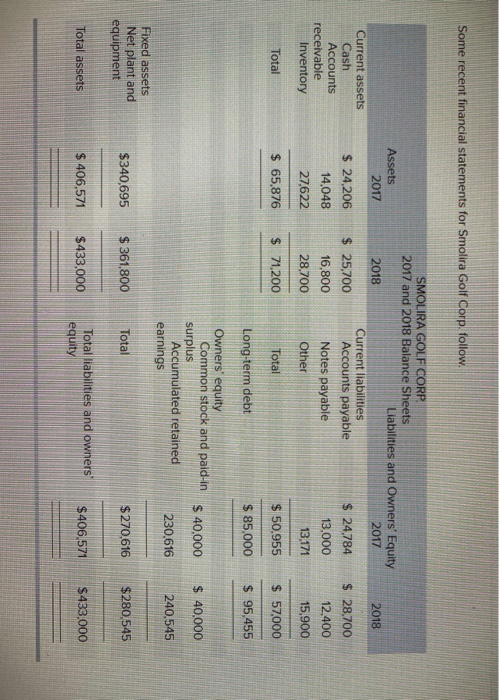 Some recent financial statements for Smolira Golf Corp. follow. Assets 2017 2018 Current assets Cash Accounts receivable Inve