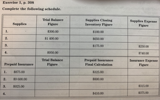 Exercise 1, p. 308 Complete the following schedule. Trial Balance Figure Supplies Closing Inventory Figure Supplies Supplies