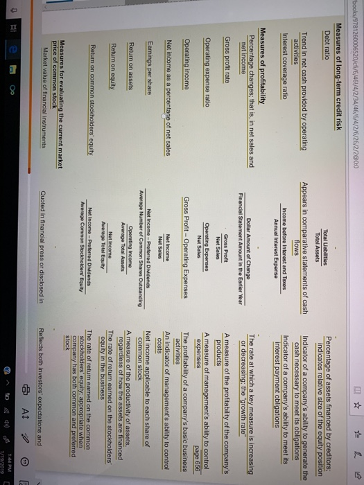 /4/2/34/46/6/4/2/6/26/2/2@0:0 Measures of long-term credit risk Debt ratio Percentage of assets financed by creditors Total Assets Trend in net cash provided by operating Appears in comparative statements of cash Indicator of a companys ability to generate the ability to meet its Annual Interest Expense interest payment obligations Measures of profitability changes; that is, in net sales and The rate at which a key measure is increasing Dollar Amount of Change or decreasing: the growth rate Gross profit rate A measure of the profitability of the companys products A measure of managements ability to control Operating expense ratio Opereting Expenses page 656 The profitability of a companys basic business expenses Operating income Net income as a percentane of net sales Earnings per share Return on assets Return on equity Gross Profit-Operating Expenses activities An indicator of managements ability to control Net income applicable to each share of A measure of the productivity of assets regardless of how the assets are financed The rate of return earned on the stockholders equity in the business The rate of return earned on the common Average Common Stockholders Equity Measures for evaluating the current market price of common stoc Quoted in financial press or and