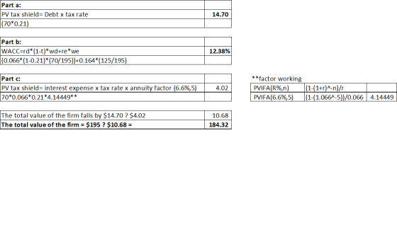 Share abied - Debt x tax rate Part a: PV tax shield= Debt x tax rate (70*0.21) 14.70 Part b: WACC=rd*(1-t)*wd+re*we (0.066*(1
