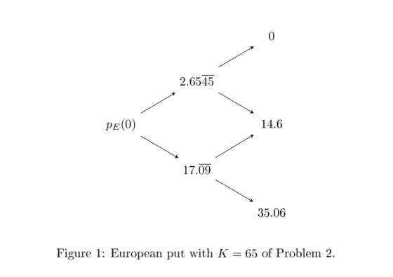 2.6545 PE(O) 14.6 17.09 35.06 Figure 1: European put with K = 65 of Problem 2.