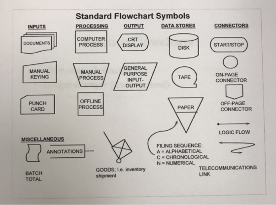 Standard Flowchart Symbols PROCESSING OUTPUT DATA STORES INPUTS CONNECTORS DOCUMENTS COMPUTER PROCESS CRT DISPLAY START/STOP