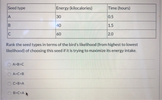 Seed type Energy (kilocalories) Time (hours) 30 0.5 40 1.5 60 2.0 Rank the seed types in terms of the birds likelihood (from