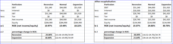 Recession $31,240 Normal $44,000 less: $0 $0 Particulars EBIT Interest EBT Tax Net income Equity ROE (net income/equity) $31,
