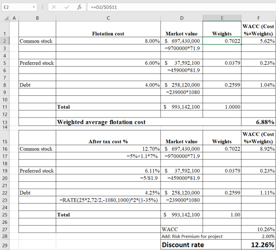X V fic =+D2/$D$11 ДА в Flotation cost DF F WACC (Cost Market value Weights %xWeights) $ 697,430,000 0.7022 5.62% =9700000*71