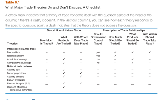 Table 6.1 What Major Trade Theories Do and Dont Discuss: A Checklist A check mark indicates that a theory of trade concerns itself with the question asked at the head of the column; if theres a dash, it doesnt. In the last four columns, you can see how each theory responds to the specific question; again, a dash indicates that the theory does not address the question Description of Natural Trade Prescription of Trade Relationships With Whom Should Trade Take Place? Should What What With Whom Government How Much Products How Much Products Does Trade Control Is Traded? Are Traded? Take Place? Trade? Should Be Traded? Should Be Traded? Theories Interventionist&free trade Mercantilism Neomercantilism Absolute advantage Comparative advantage National trade patterns Country size Factor proportions Country similarity Export dynamics Product life cycle (PLC) Diamond of national yes yes no no competitive advantage