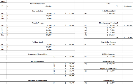 Part 2 Sales Accounts Receivable 2,000,000 (k) $ (k) $ 2,000,000 Raw Materials Cost of Goods Sold $ 960,000 $ 265,000 (k) Bal