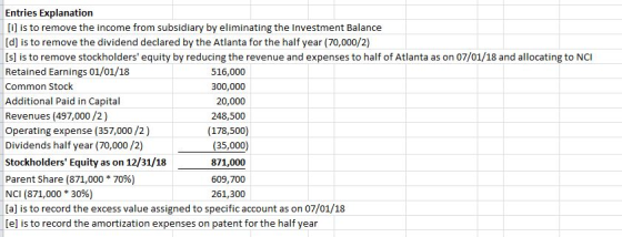Entries Explanation [i] is to remove the income from subsidiary by eliminating the Investment Balance [d] is to remove the dividend declared by the Atlanta for the half year (70,000/2) [s] is to remove stockholders equity by reducing the revenue and expenses to half of Atlanta as on 07/01/18 and allocating to NCI Retained Earnings 01/01/18 Common Stock Additional Paid in Capital Revenues (497,000/2) Operating expense (357,000/2) Dividends half year (70,000/2) Stockholders Equity as on 12/31/18 Parent Share (871,000 * 70%) NCI (871,000 * 30%) [a] is to record the excess value assigned to specific account as on 07/01/18 [e] is to record the amortization expenses on patent for the half year 516,000 300,000 20,000 248,500 (178,500) (35,000) 871,000 609,700 261,300