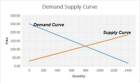 Demand Supply Curve 300.00 250.00 Demand Curve 200.00 Supply Curve 150.00 100.00 50.00 0.00 200 400 600 800 1000 1200 1400 Qu