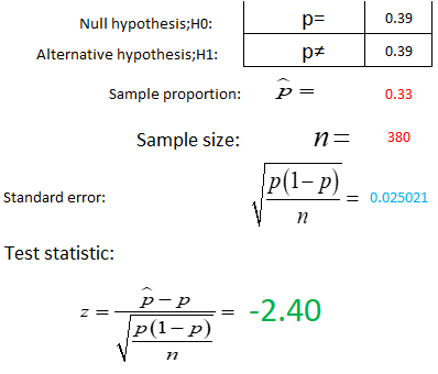 0.39 Null hypothesis;HO: Alternative hypothesis;H1: 0.39 Sample proportion p= 0.33 Sample size: ที่-380 Standard error: 0.025021 Test statistic: PP2.40 PP-2.4 p(1-p)