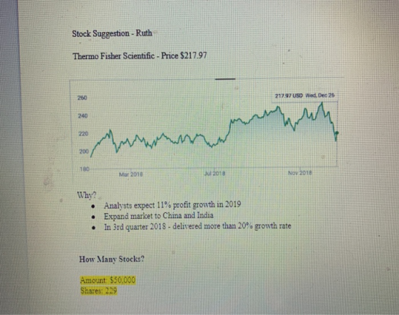 Stock Suggestion-Ruth Thermo Fisher Scientific Price $217.97 260 21797 USD Wed, Dec 26 240 220 200 N 2018 Mar 2018 Jul 201a Why? Analysts expect l 1% profit growth in 2019 Expand market to China and India . in 3rd quarter 2018-delivered more than 20% growth rate . How Many Stocks? Amount $50.000 Shares: 229