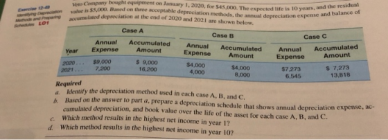bought equipment on January 1, 2020, for $45,000. The expected life is 10 years. y Veto Company Exercise 12-49 sying Depreciation value is $5,000. Based on three acceptable depreciation methods, the annual depreciation expense a end of 2020 and 2021 are shown below. and the residual accumulated depreciation at the n expense and balance of Sched Lo Case A Case B Case C Annual Accumulated Annual Accumulated Annual Am Year Expense Amount 2020... $9,000 2021.7,200 Expense Amount Amount $ 7,273 13,818 Expense $ 9,000 16,200 $4,000 $4,000 8,000 4,000 $7,273 6,545 Required Identify the depreciation method used in each case A, B, and C. b. Based on the answer to part a, prepare a depreciation schedule that shows annual depreciation expense, cumulated depreciation, and book value over the life of the asset for each case A, B, and C. Which method results in the highest net income in year 1? Which method results in the highest net income in year 10? C. d.