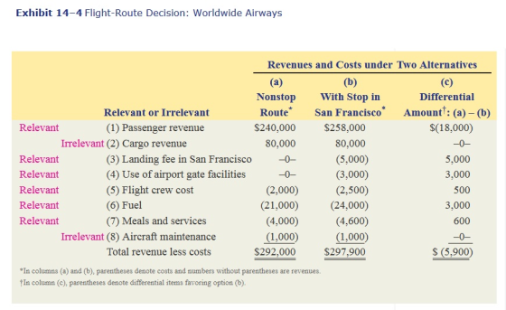 Exhibit 14-4 Flight-Route Decision: Worldwide Airways Revenues and Costs under Two Alternatives (a) (b) (c) Nonstop With Stop