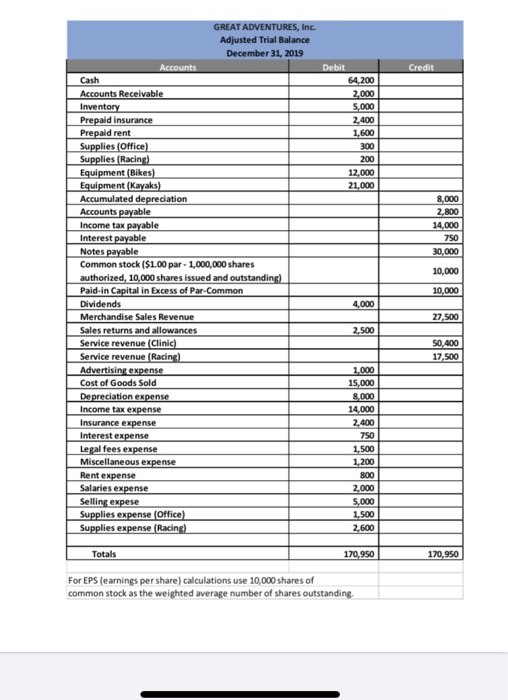 Credit Debit 64. 200 2000 5,000 2.400 1,600 300 200 12,000 21,000 14.000 750 30,000 GREAT ADVENTURES, Inc. Adjusted Trial Bal