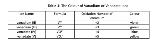 Table 1: The Colour of Vanadium or Vanadate lons lon Name Formula Colour V2 vanadium (W) vanadium (111) vanadate (IV) vanadat
