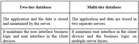 Contrast the following terms: a. data dependence; data independence b ...