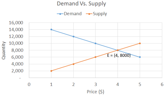 Demand Vs. Supply --Demand Supply 16,000 14,000 12,000 10,000 Quantity E = (4, 8000) 8,000 6,000 4,000 2,000 0 / 2 4 5 6 3 Pr