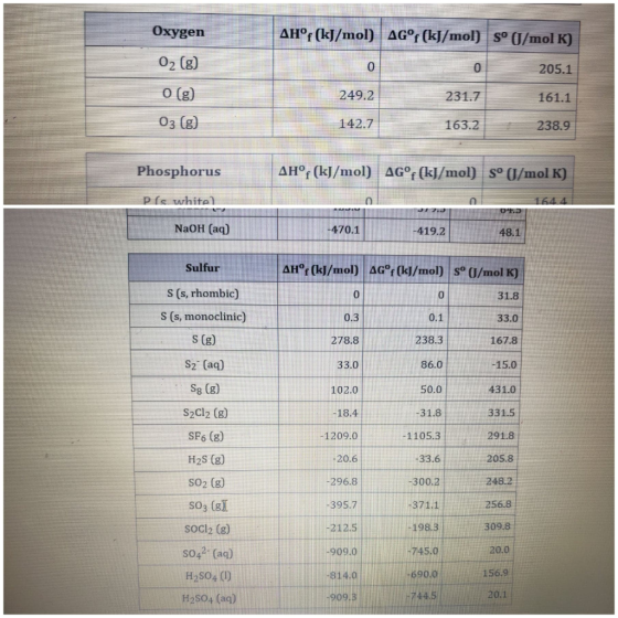 Oxygen AHºf (kJ/mol) AG°f (kJ/mol) Sº (J/mol K) 205.1 02 (g) 0 (9) 03 (g) 231.7 161.1 142.7 163.2 238.9 Phosphorus AH° (kJ/mo