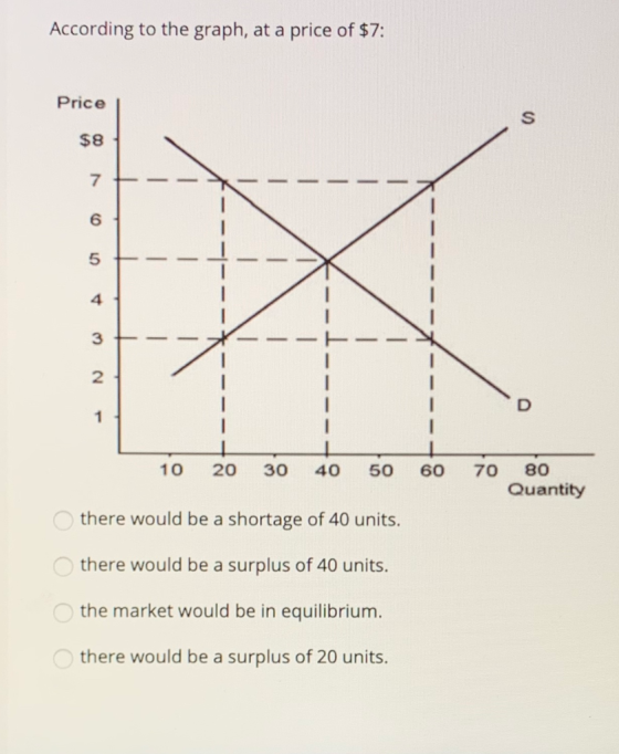 According to the graph, at a price of $7: Price 1 1 #------ 1 10 20 30 40 50 60 70 80 Quantity there would be a shortage of 4