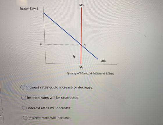MS1 Interest Rate, i MD: Quantity of Money, M (billions of dollars) Interest rates could increase or decrease. Interest rates