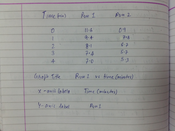 1 inte nin) Run 1 Run 2. tl.b 0-4 8-1 7.4 0 9 7.8 6-7 5.7 5 4 hofh tle Run1 vs time (minukes) X omik lo bels Time (minutes) y