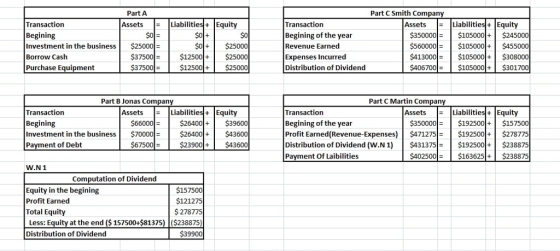 Part A Part C Smith Compan Transaction Begining Investment in the business $25000 Borrow Cash Purchase Equipment Transaction Begining of the year Revenue Earned Expenses Incurred Distribution of Dividend Assets Liabilities+ Equity Assets Liabilities+Equity 350000$10 $56000050$455000 13000$105000$3 $406700$ $245000 $0 $0$25000 12500$25000 $12500+$25000 $0 00$ $105000+$301700 Part B Jonas Compan Part C Martin Company Transaction Begining Investment in the business $70000$26400$43600 Payment of Debt Assets Liabilities+Equity Transaction Begining of the year Profit Earned(Revenue-Expenses $471275$192500$278775 Distribution of Dividend (W.N 1 $431375$192500 $238875 Payment Of Laibilities Assets Liabilities+Equity $350000$192500$1575 $66000 26400 $39600 67500$23900 $43600 $402500$163625$238875 W.N 1 Computation of Dividend Equity in the begining Profit Earned Total Equity Less: Equity at the end ($157500+$81375) ($238875) Distribution of Dividend $157500 $121275 $278775 $39900