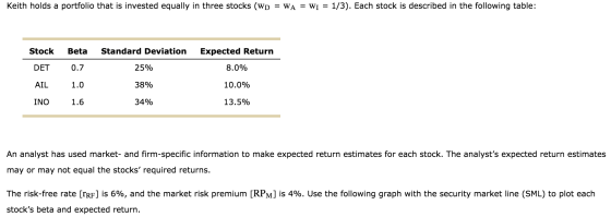 Keith holds a portfolio that is invested equally in three stocks (wd = wa = W1 = 1/3). Each stock is described in the followi