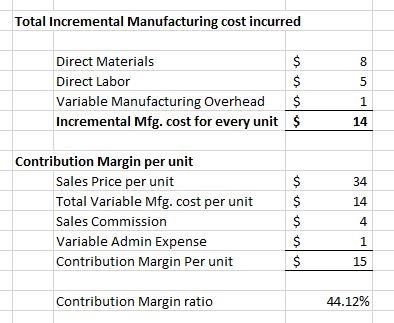 Total Incremental Manufacturing cost incurred Direct Materials Direct Labor Variable Manufacturing Overhead S Incremental Mfg. cost for every unit $ 14 Contribution Margin per unit Sales Price per unit 34 14 4 Total Variable Mfg. cost per units Sales Commission Variable Admin Expense Contribution Margin Per unit 15 Contribution Margin ratio 44.12%