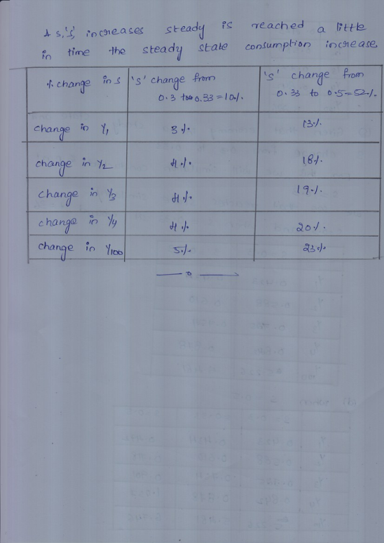 ds,写 c91 ea sec steady ps reached fo time the steady state consumplron inciease. a rttto 哏change ins |s, change 유on s change Proa change 3 J. 03./ change in 12 di. 18/ Chan 2-1 c han iO ange in fre dt ). s.j.
