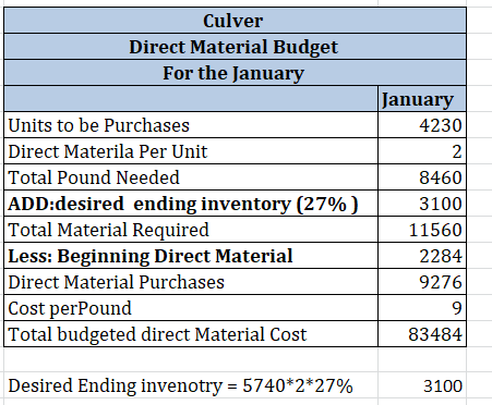 Culver Direct Material Budget For the January January 4230 Units to be purchases Direct Materila Per Unit Total Pound Needed