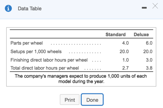 Data Table Standard Deluxe 6.0 Parts per wheel 4.0 Setups per 1,000 wheels ............ 20.0 20.0 Finishing direct labor hour