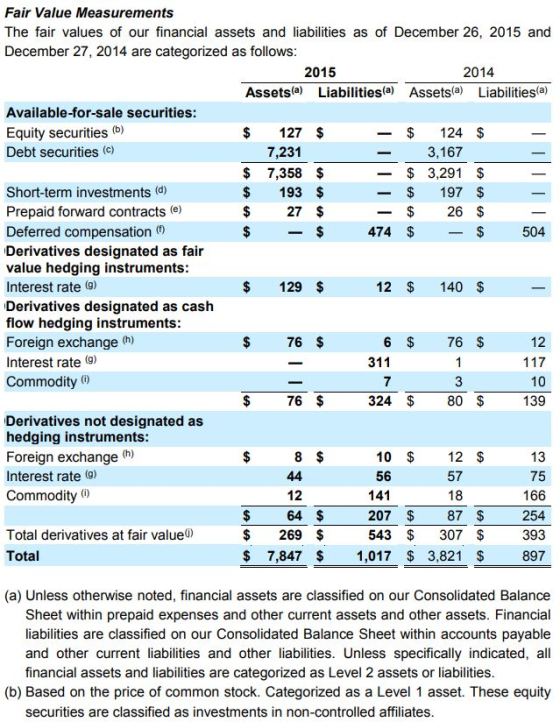 Fair Value Measurements The fair values of our financial assets and liabilities as of December 26, 2015 and December 27, 2014