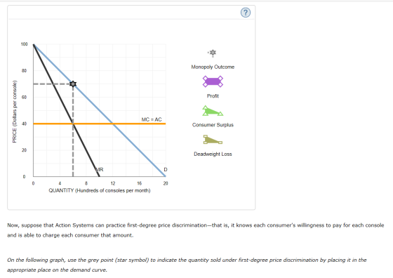 Monopoly Outcome Profit PRICE (Dollars per console) MC = AC Consumer Surplus Deadweight Loss MR 20 4 8 12 16 QUANTITY (Hundre