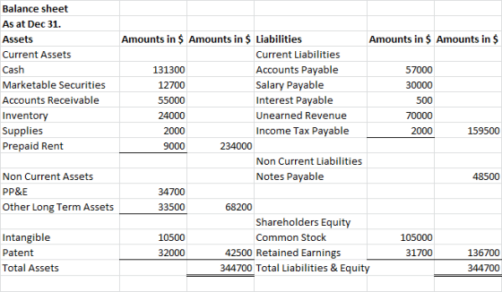 Balance sheet As at Dec 31. Assets Current Assets Cash Marketable Securities Accounts Receivable Inventory Supplies Prepaid R