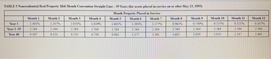 TABLE 5 Nonresidential Real Property Mid-Mouth Convention Straight Line-39 Years (for assets placed in service on or after Ma