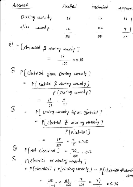 ANSWER. Elechial mechanital ApPea to Dusing uariont /8 13 2-2 30 3 S uing Waion 100 len During LWoran uing Wanan (8 31 iven lechrial duino Whrien 30 5 GP[Not electrical 170 0.7 100 won z 30 L00 00 0.7