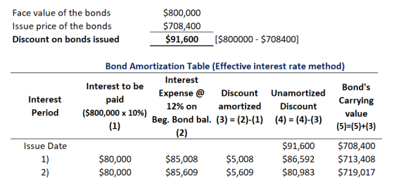 Face value of the bonds Issue price of the bonds Discount on bonds issued $800,000 $708,400 $91,600 ($800000 - $708400] Inter