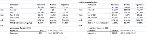 Recession $31,240 Normal $44,000 Expansion $51,920 less: $0 $0 $0 Particulars EBIT Interest EBT Tax @ 22% Net income Equity R