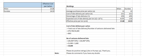 Workings Effective Cost per Carton 25.88 24.95 Milan Dundee Average purchase price per carton (a) Cost of late delivery per c