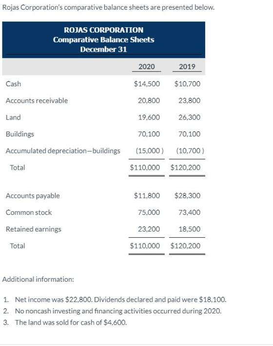 Rojas Corporations comparative balance sheets are presented below. ROJAS CORPORATION Comparative Balance Sheets December 31