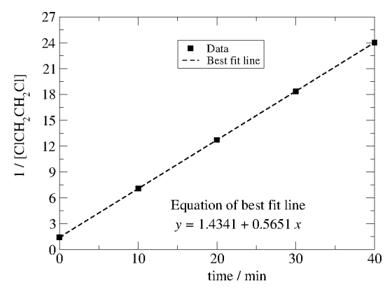 Data --- Best fit line 17 [CICH,CH,CI] Equation of best fit line y = 1.4341 +0.5651 x L 20 time / min 30