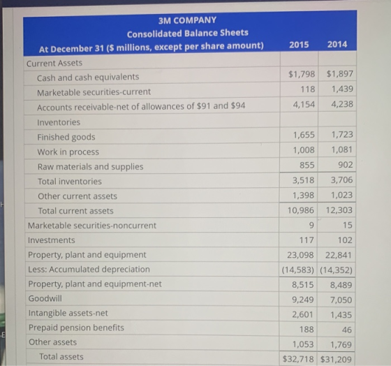 2015 2014 $1,798 118 4,154 $1,897 1,439 4.238 3M COMPANY Consolidated Balance Sheets At December 31 ($ millions, except per s
