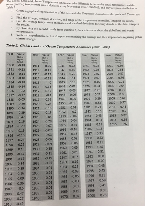 The Global Land and Ocean Temperature Anomalies (the difference between the actual temperature and the mean (normal) temperature were calculated every November from 1880-2015, and they are presented below in Table 2 . Create a graphical representation of the data with the Tomperatan Amaier on the y-axis and Yar on the 2. Find the average, standard deviation, and range of the temperature anomalies. Interpret the results. 3. Find the average temperature anomalies and standard deviations for every decade of the data Interpret the results. Ву observing the decadal trends from question temperatures. 4. 3, draw inferences about the global and and ocean nical report summarizing the findings and their impläcations regarding global climate change. Table 2. Global Land and Ocean Temperature Anomalies (1880-2015) Year Value Degreet Celsia) 1880 -0.28 1911 -0.25 1941 0.22 1971 0.03 2001 0.69 1881 -0.23 1912 -0.41 1942 0.16 1972 0.08 2002 0.58 1882 -0.14 1913 -0.13 1943 0.25 1973 0.022003 0.57 1883 -0.18 1914 -0.111944 0.14 1974 0072004 0.76 1884 -0.28 1915 0 19450.191975 -0.15 2005 0.72 1885 -0.14 1916 0.38 19460.021976 0 2006 0.64 1886 -0.2 19170.12 1947 0.03 1977 0.26 2007 0.51 1887 -0.17 1918 0.1 1948 0.06 1978 0.22 2008 0.66 1888 -0.05 1919 -0.311949 0.06 1979 0.292009 0.67 1889 -0.29 1920 -0.24 1950 0.36 1980 0.33 2010 0.77 1890 -0.34 1921 0.18 1951 0. 1981 0.21 2011 0.48 1891 -0.39 1922 -0.18 1952 -0.21982 0.15 20120.7 1892 -0.47 1923 0.041953 0.61983 0.43 2013 0.82 1893-0.16 | 11924-0.29 | 1954 0.041 11984 0.03 2014 0.69 1894 0.29 1925 0.07 1955 024850112015 097 1895 -0.15 1926 0.07 1956 0.16 1986 0.15 1896 0.16 1927 0.03 1957 0.13 1987 0.33 1897 -0.24 1928 0.06 1958 0.09 1988 0.22 1898 -0.25 1929 -0.091959 -0.08 1989 0.25 1899 0.13 1930 0.151960 -0.05 1990 0.47 1900 -0.14 1931 0.11 1961 0.01 1991 0.31 1901 -0.14 1932 -0.19 19620.07 1992 0.08 1902 -0.34 1933 -0.25 1963 0.191993 0.09 1903 -0.39 1934 0.011964 -0.21 1994 0.45 1904 -0.16 1935 -0.261965 -0.09 1995 0.45 1905 -0.09 1936 -0.03 1966 -0.05 1996 0.28 1906 -0.36 1937 0.011967 -0.03 1997 0.58 1907 -0.5 1938 0.01 1968 0.01 19980.41 1908 -0.47 1939 0.05 1969 0.19 1999 0.36 2000 0.25 1940 0.1