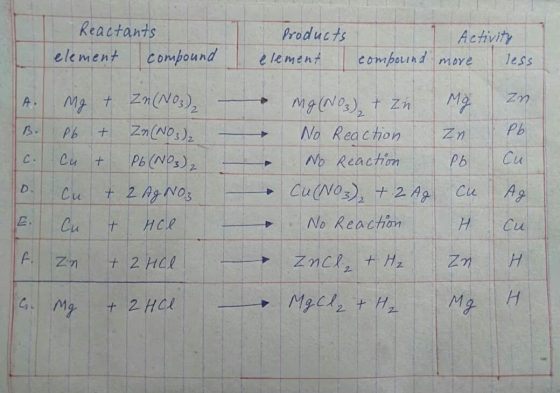 Reactants element compound Products element 1 Activity compound more less o Mg + Zn(NO3)₂ Pb + Zn(NO3)2 Cu + Pb(NO3)2 + 2 AgN