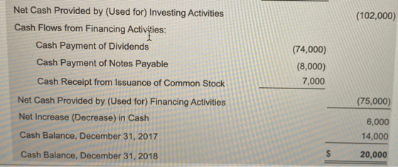 (102,000) Net Cash Provided by (Used for) Investing Activities Cash Flows from Financing Activities: Cash Payment of Dividend