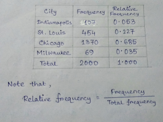 City Frequeney Fneauency St. Louis 454 Chicago Milwauee 6 Total 0-22구 go 13 0 0.685 0.035 2000 1 000 Note that Frequency Relative dqen Total freauancy