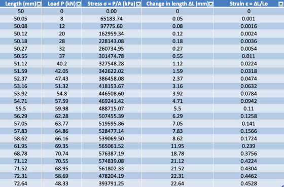 Strain &-AL/Lo Length (mm) Load P (kN)Stress o = P/A (kPa) Change in length AL (mm 50 0.00 0 0 65183.74 50.05 8 0.05 0.001 50