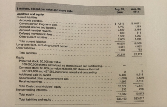 Aug. 28. 2016 Aug. 30, 2015 S millions, except par value and share data Liabilities and equity Current liabilities Accounts p