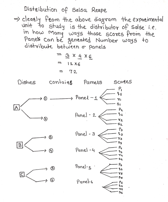 Disteibution of Salsa Reape cleatly Peom the above diagram the expatimental unit to study is the distributor of Salse i.e in how Many ways those Panes can be gentated Number ways to distribute between Panels Scores rom the 12 X6 contaits Pames Sca Panel-i Panel - 2 Panel - 3 Panel -4 5 anel- 5 anel-6